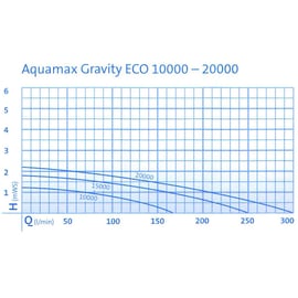Pompe AQUAMAX GRAVITY (OPTIMAX)