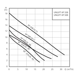 Pompe de vidange inox UNILIFT AP 35B