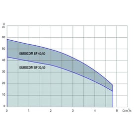 Surpresseur EUROCOM monophasée