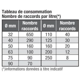 Colle PVC gel eau potable