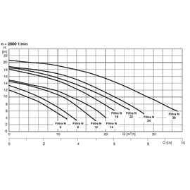 Pompe de filtration monophasée FILTRA N