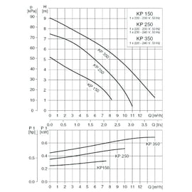 Pompe multi-usages UNILIFT KP A1