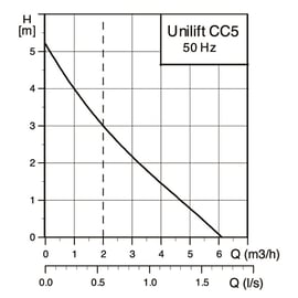 Pompe multi-usages UNILIFT CC5 A1