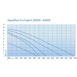 Pompe pour jet d'eau AQUARIUS ECO EXPERT EGC