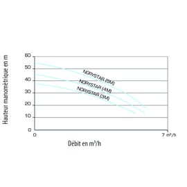 Pompe multiturbines auto-amorçante NORYSTAR