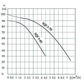 Pompe immergée 3" SQE SYSTEM