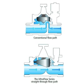 Électrovanne ULTRAFLOW