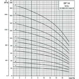 Pompe de forage 4" SP 14