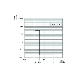 Disjoncteur électronique multicanaux CBM