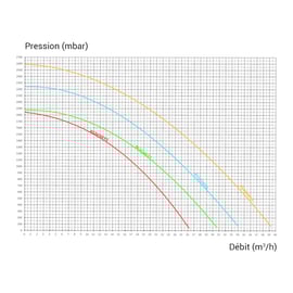 Pompe de filtration RS II EVO