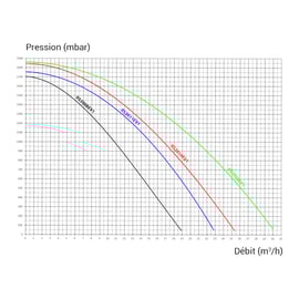 Pompe de filtration RS II EVO