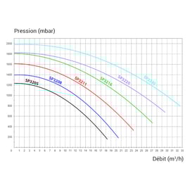 Pompe piscine TRISTAR