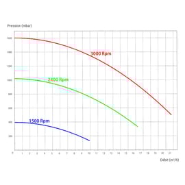 Pompe piscine à vitesse variable SUPER PUMP monophasée 1,5CV