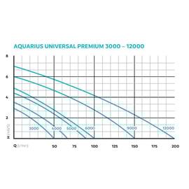 Pompe AQUARIUS UNIVERSAL - 12 000