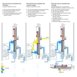Solénoïde 230V vanne BESGO