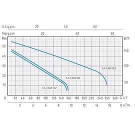 Pompe auto-amorçante monophasée CAM 202