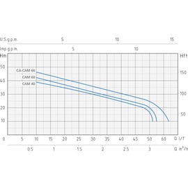 Pompe auto-amorçante monophasée CAM - 40