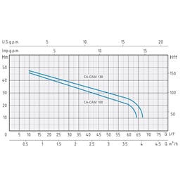 Pompe auto-amorçante monophasée CAM - 100