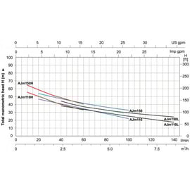 Pompe auto-amorçante AJ