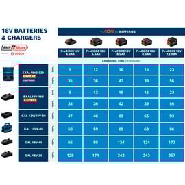 Batterie pour outillage électroportatif PROCORE 18V