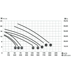 Pompe centrifuge MAGNUS triphasée